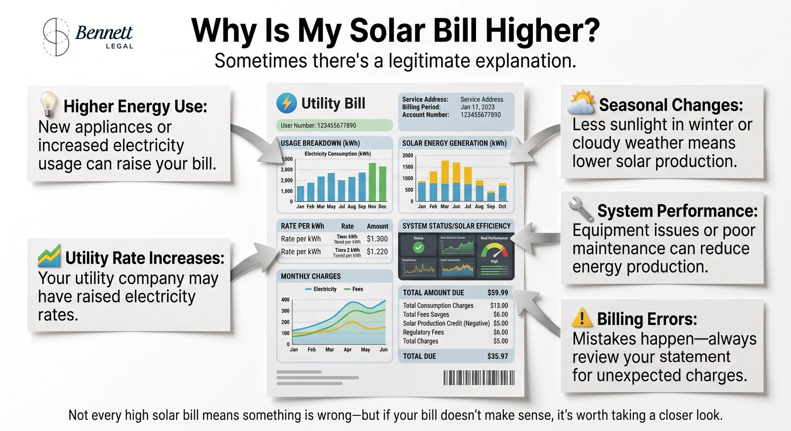 Legitimate reasons why your solar bill might be higher than anticipated