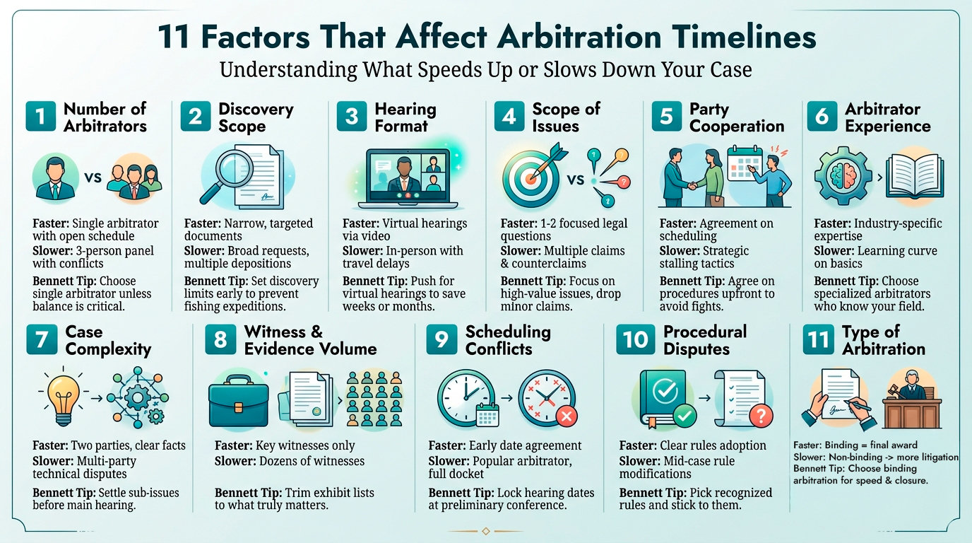 Arbitration Factors that Affect the Timeline