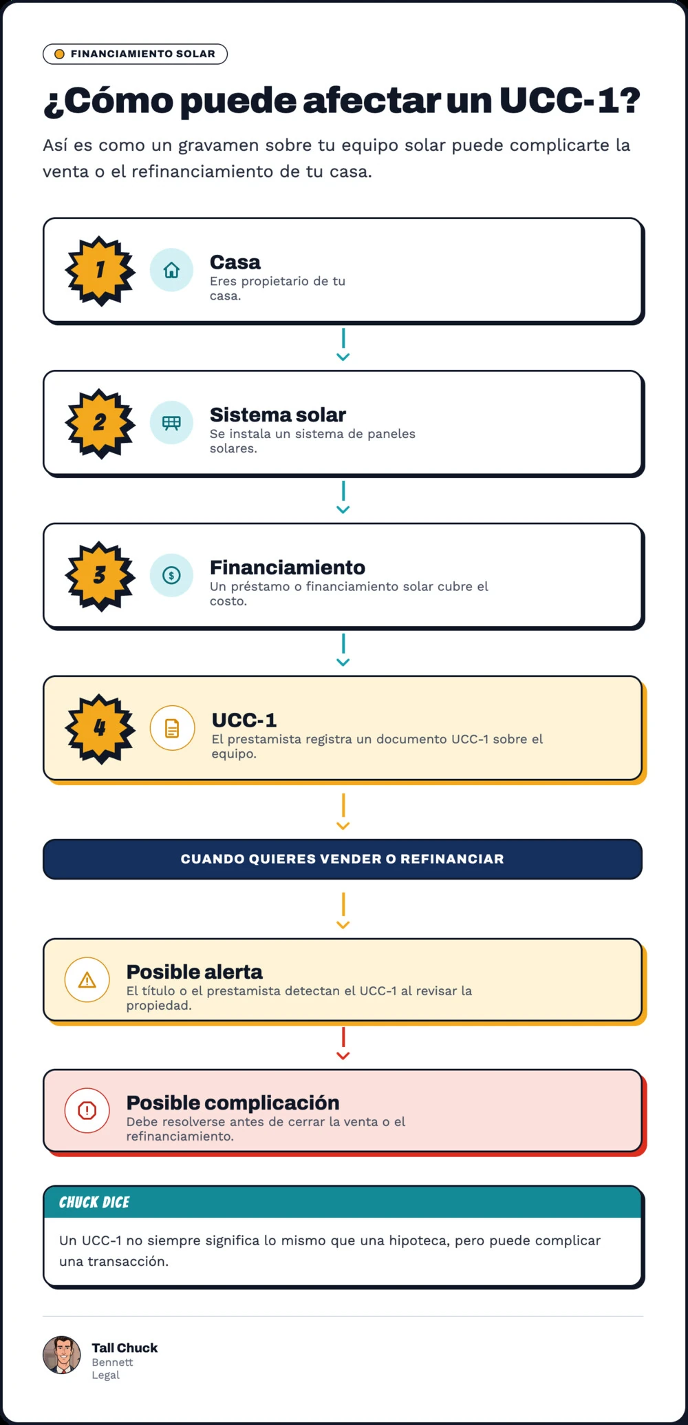 Cómo afecta un gravamen UCC-1 la venta o el refinanciamiento de tu casa
