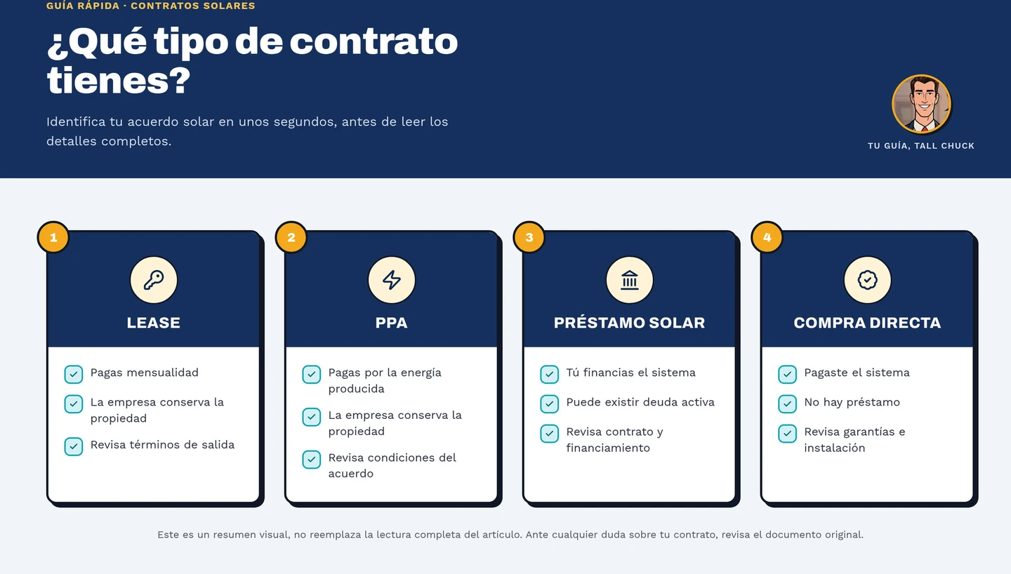 Guía rápida de los tipos de contrato solar: lease, PPA, préstamo solar y compra directa