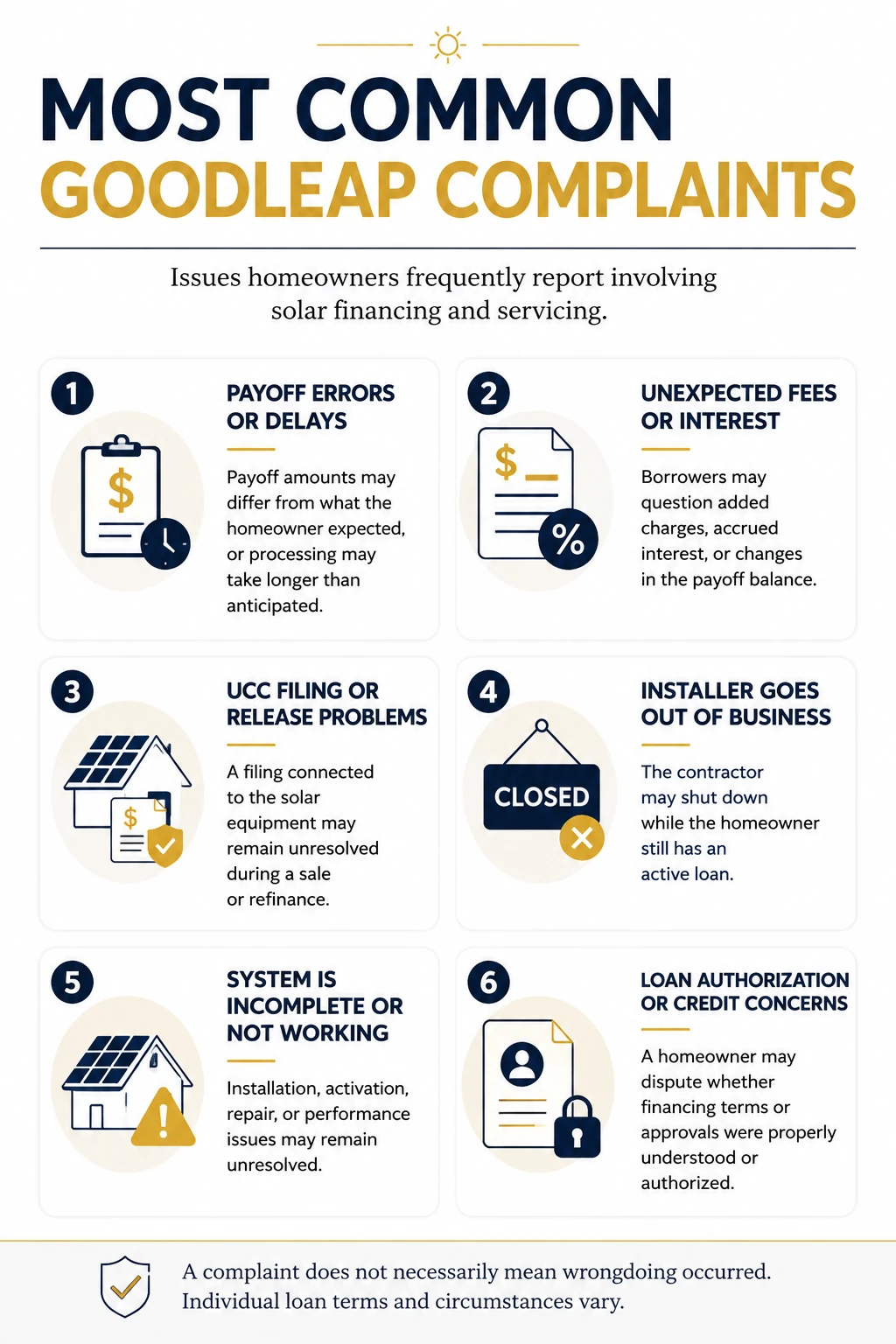 Infographic showing the most common GoodLeap complaints reported by homeowners in 2025–2026