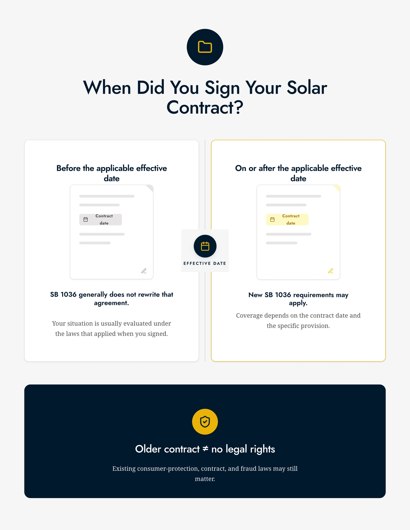 Infographic showing the timing of Texas's new solar law and how it applies to contracts