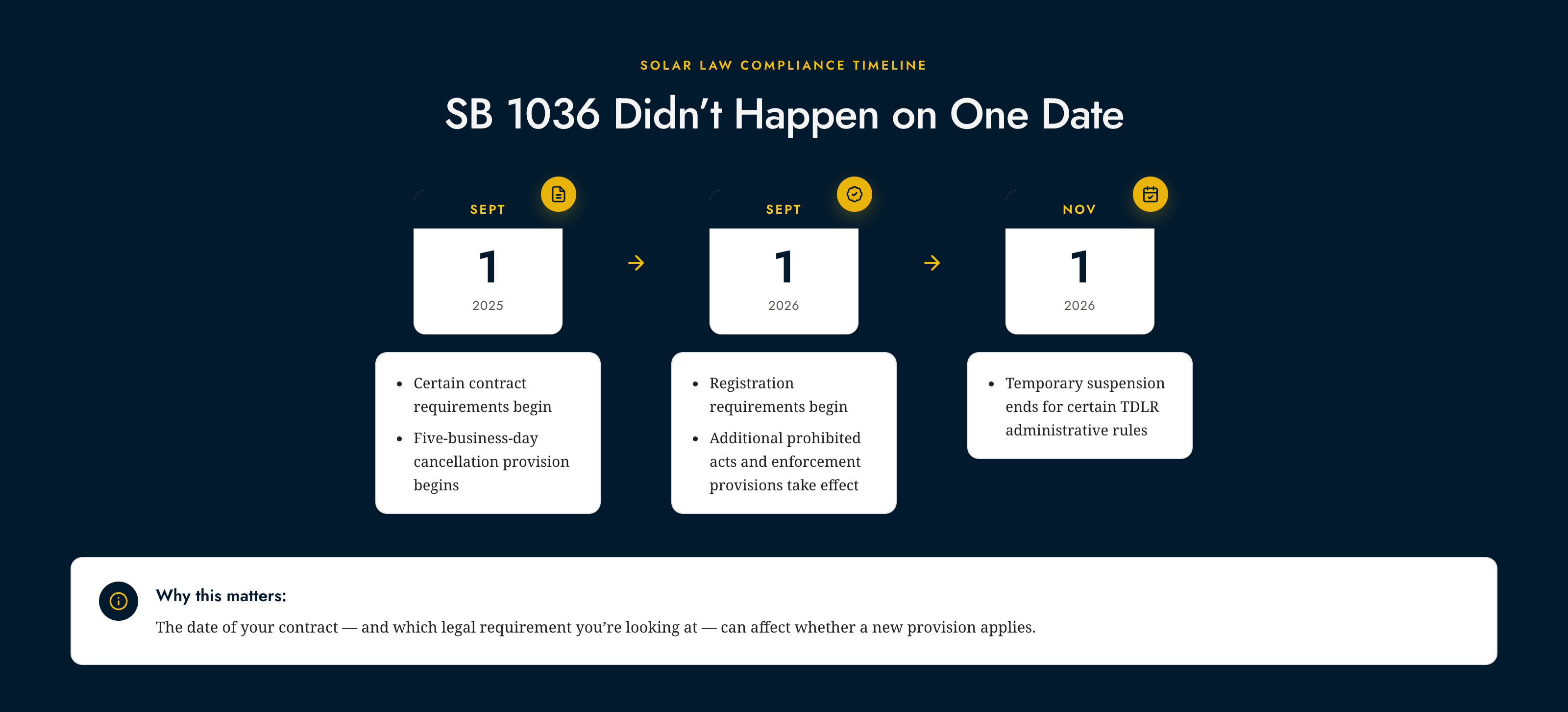 Timeline infographic showing key SB 1036 and TDLR enforcement dates for Texas's new solar law