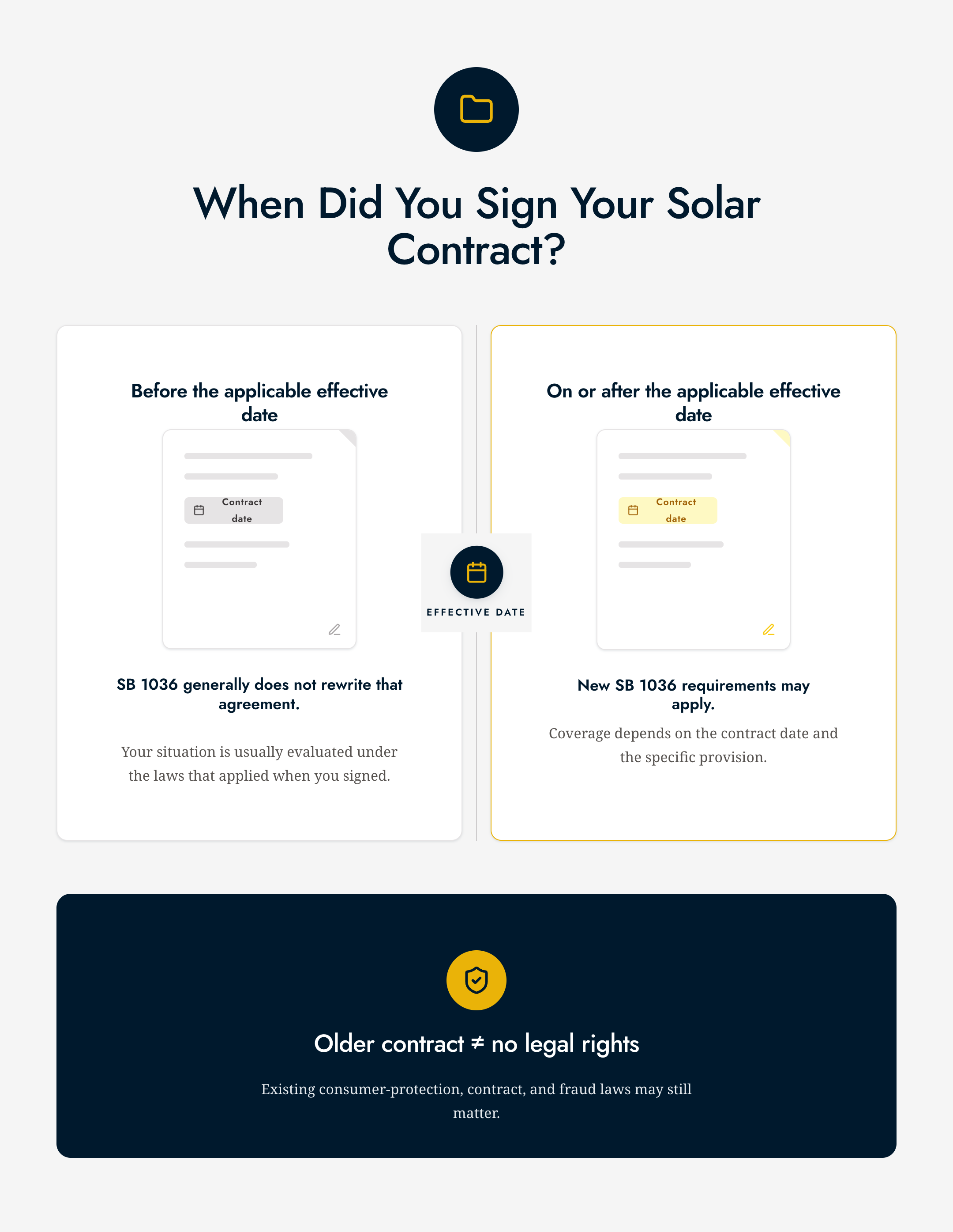 Infographic showing the timing of Texas's new solar law and how it applies to contracts