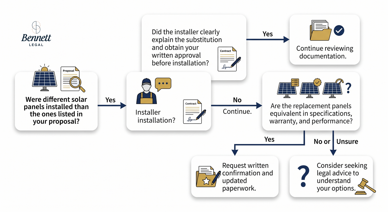 Decision tree showing how homeowners can evaluate whether a different solar panel installation may indicate an unauthorized substitution.