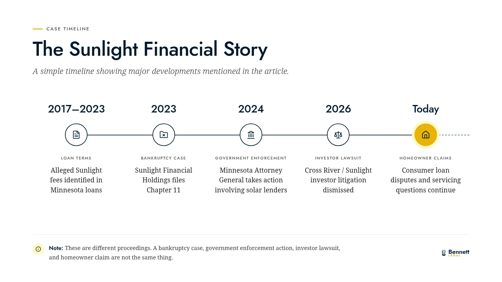 Timeline of Sunlight Financial legal scrutiny: Minnesota AG lawsuit, Chapter 11 bankruptcy, and Cross River Bank investor litigation