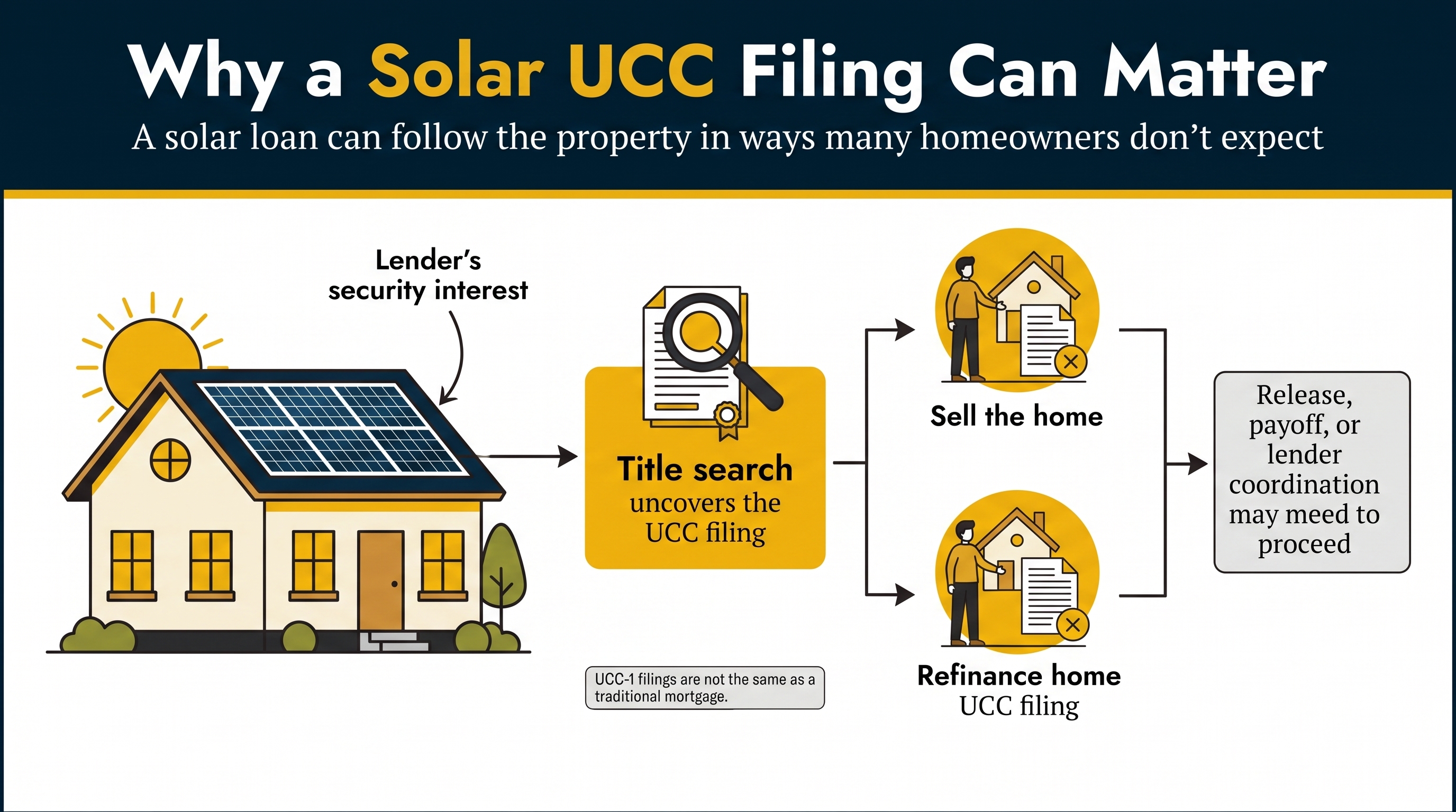Why a Solar UCC filing matters